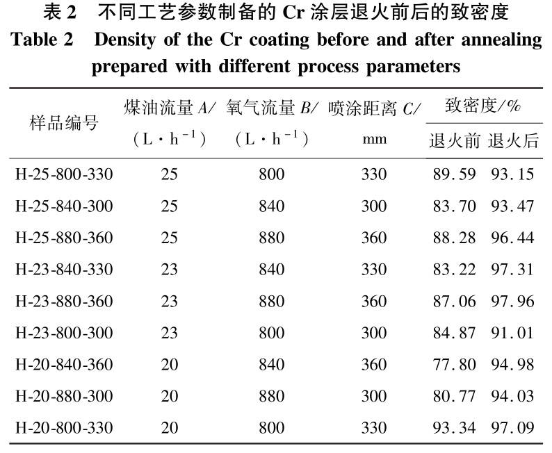 退火對鋯合金表面Cr涂層孔隙率的影響