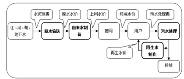 中國環(huán)保水處理行業(yè)發(fā)展概況分析